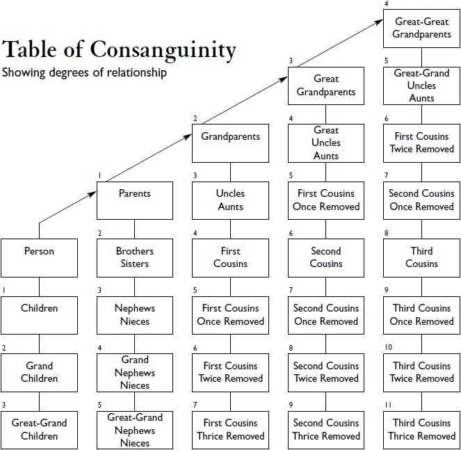 Click image for Wikipedia page on Consanguinity. Click image for Wikipedia page on Consanguinity.